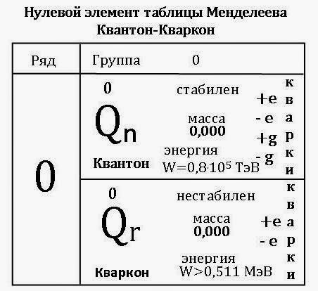 0 группа элементов. Таблица Менделеева эфир нулевой элемент. Таблица Менделеева с эфиром. Таблица Менделеева с нулевой группой. Первоначальная таблица Менделеева нулевой ряд.